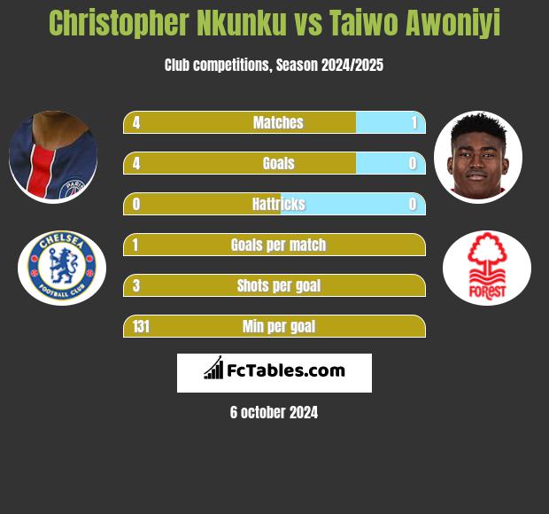 Christopher Nkunku vs Taiwo Awoniyi h2h player stats