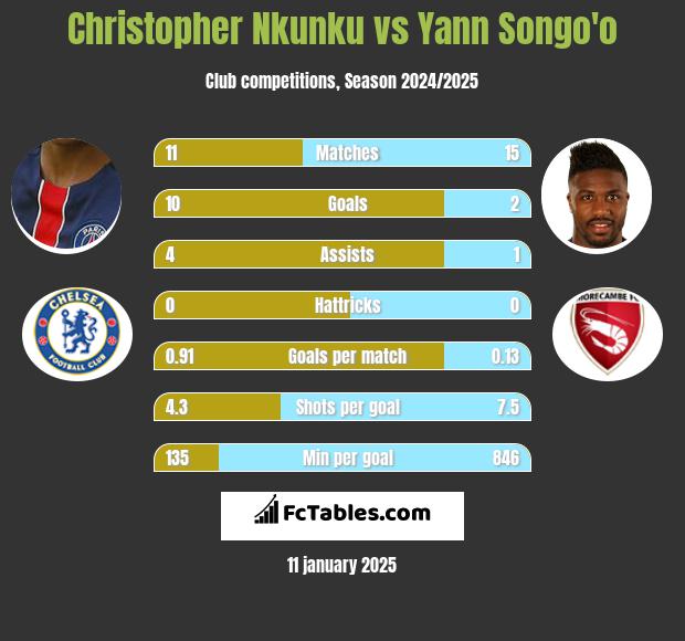 Christopher Nkunku vs Yann Songo'o h2h player stats