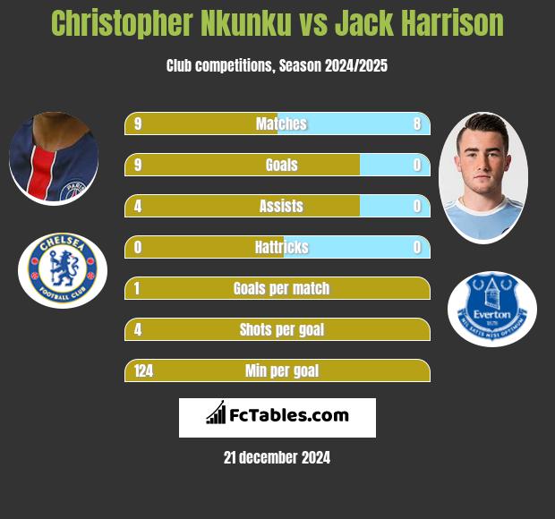 Christopher Nkunku vs Jack Harrison h2h player stats