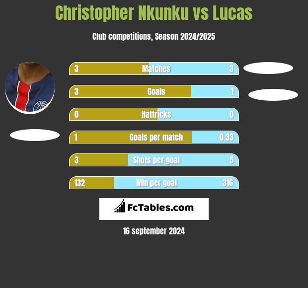 Christopher Nkunku vs Lucas h2h player stats