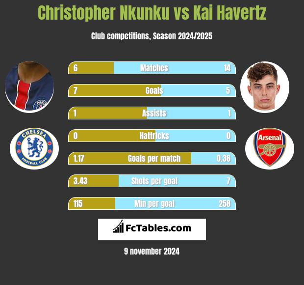 Christopher Nkunku vs Kai Havertz h2h player stats