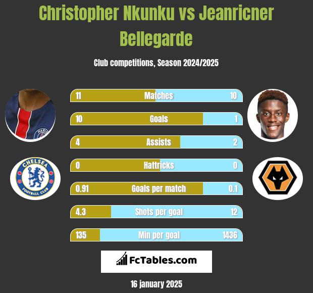 Christopher Nkunku vs Jeanricner Bellegarde h2h player stats