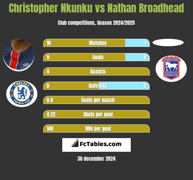 Christopher Nkunku vs Nathan Broadhead h2h player stats