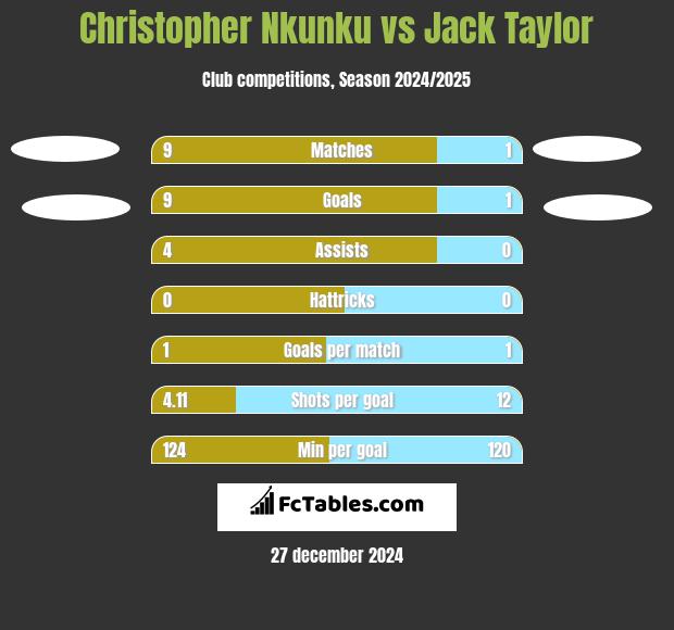 Christopher Nkunku vs Jack Taylor h2h player stats