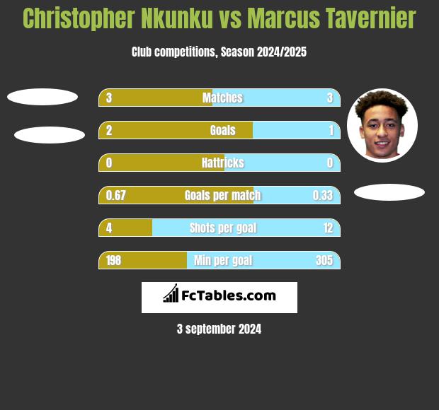 Christopher Nkunku vs Marcus Tavernier h2h player stats