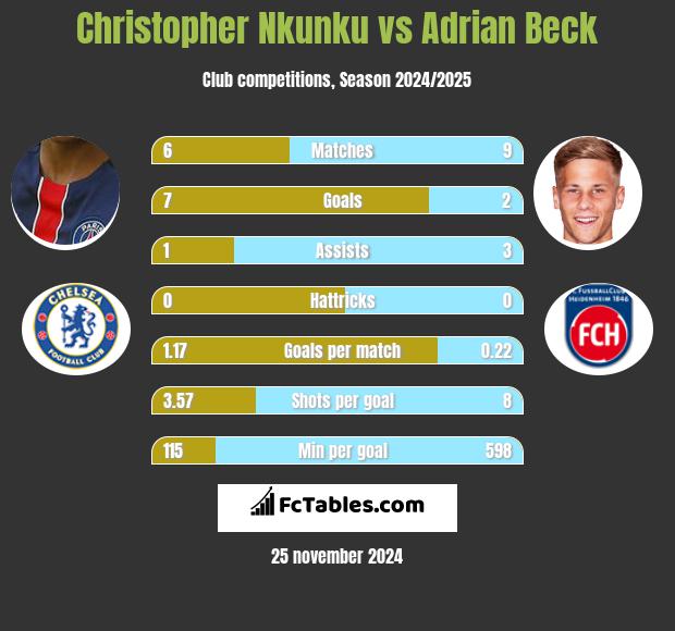 Christopher Nkunku vs Adrian Beck h2h player stats