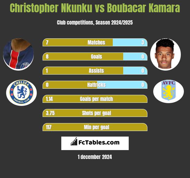 Christopher Nkunku vs Boubacar Kamara h2h player stats