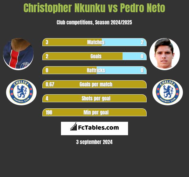 Christopher Nkunku vs Pedro Neto h2h player stats