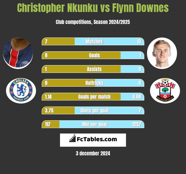 Christopher Nkunku vs Flynn Downes h2h player stats