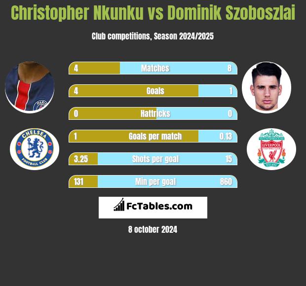 Christopher Nkunku vs Dominik Szoboszlai h2h player stats