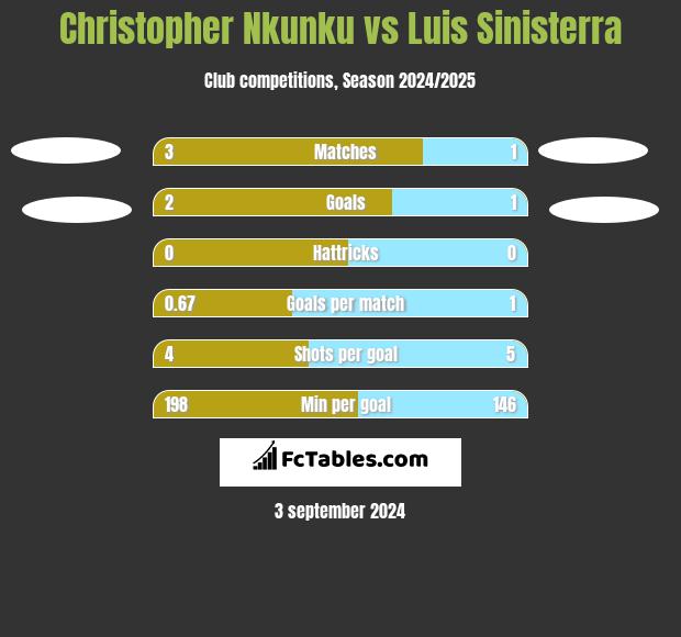 Christopher Nkunku vs Luis Sinisterra h2h player stats