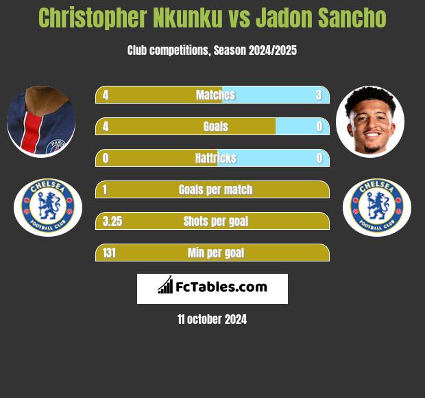 Christopher Nkunku vs Jadon Sancho h2h player stats