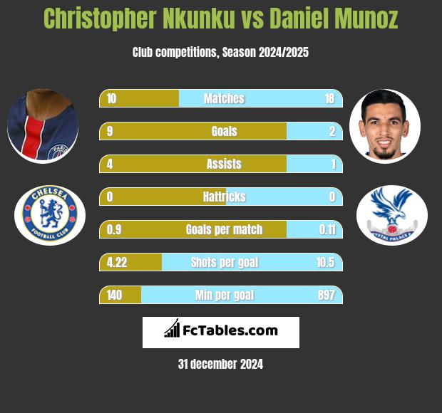 Christopher Nkunku vs Daniel Munoz h2h player stats