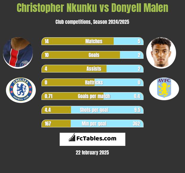 Christopher Nkunku vs Donyell Malen h2h player stats