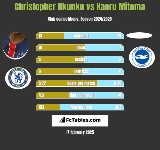 Christopher Nkunku vs Kaoru Mitoma h2h player stats