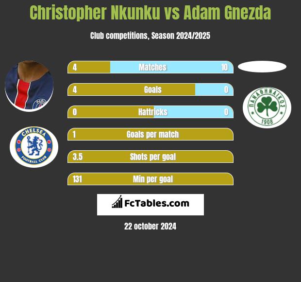 Christopher Nkunku vs Adam Gnezda h2h player stats