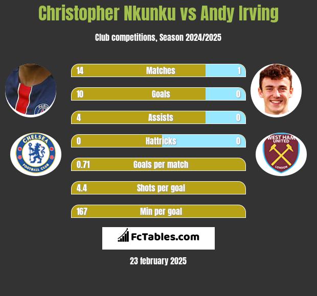 Christopher Nkunku vs Andy Irving h2h player stats