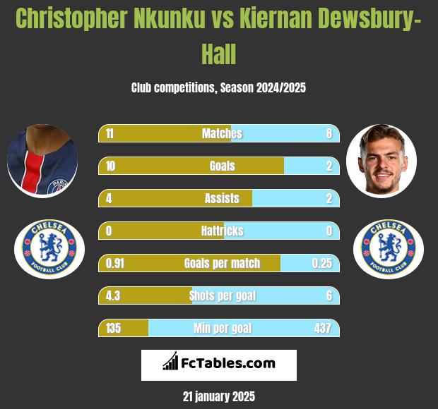 Christopher Nkunku vs Kiernan Dewsbury-Hall h2h player stats