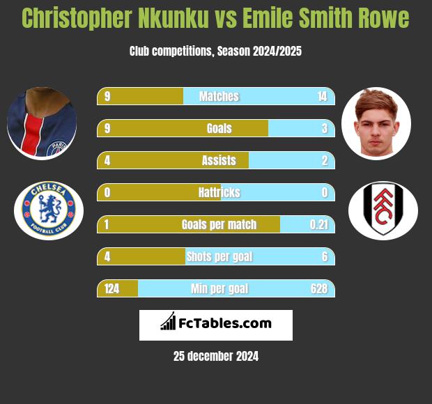 Christopher Nkunku vs Emile Smith Rowe h2h player stats