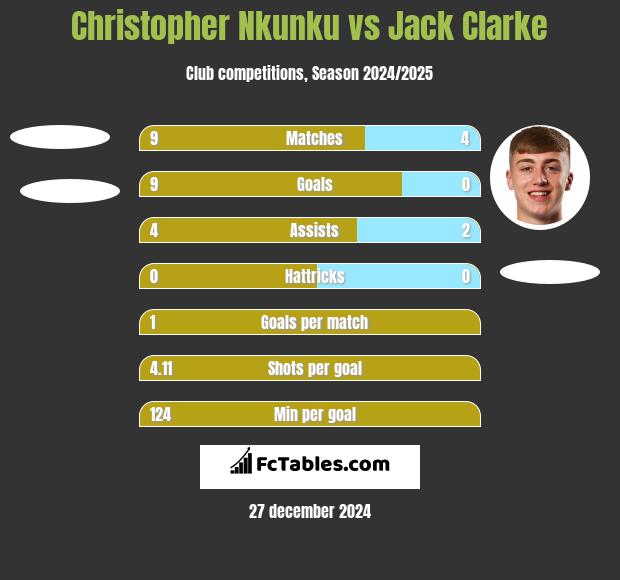 Christopher Nkunku vs Jack Clarke h2h player stats