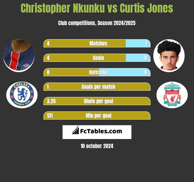 Christopher Nkunku vs Curtis Jones h2h player stats