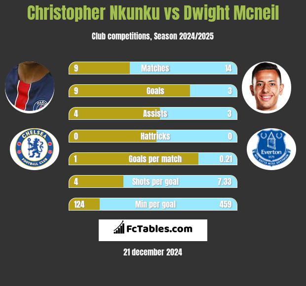 Christopher Nkunku vs Dwight Mcneil h2h player stats