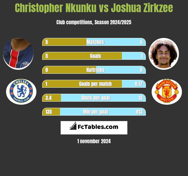 Christopher Nkunku vs Joshua Zirkzee h2h player stats