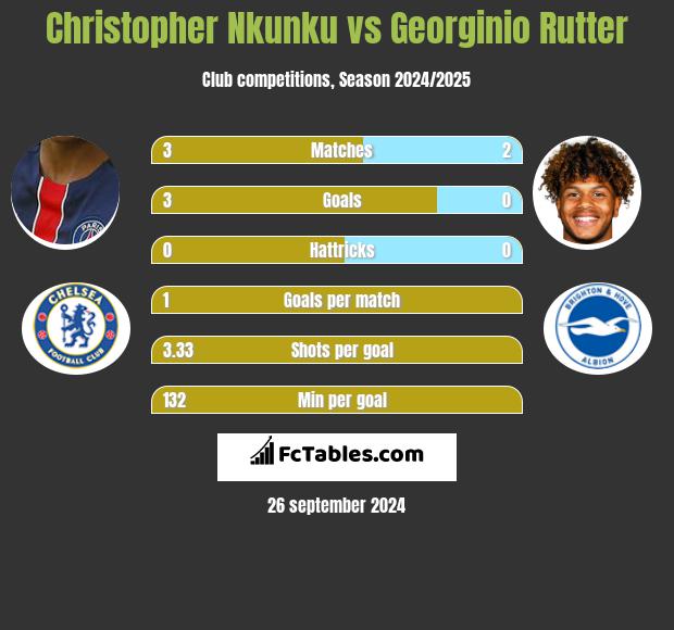 Christopher Nkunku vs Georginio Rutter h2h player stats