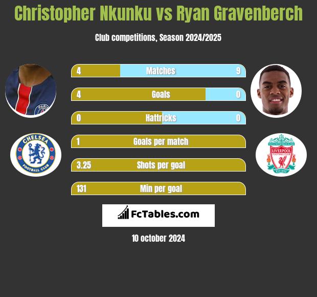 Christopher Nkunku vs Ryan Gravenberch h2h player stats