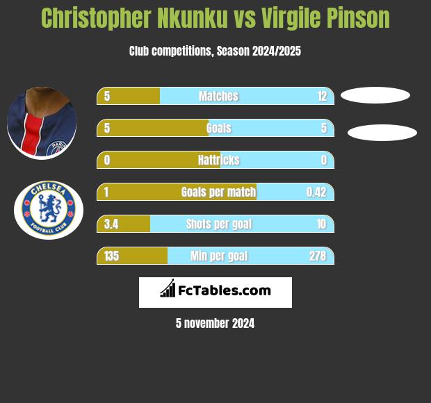 Christopher Nkunku vs Virgile Pinson h2h player stats