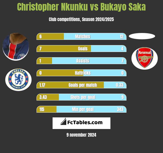 Christopher Nkunku vs Bukayo Saka h2h player stats