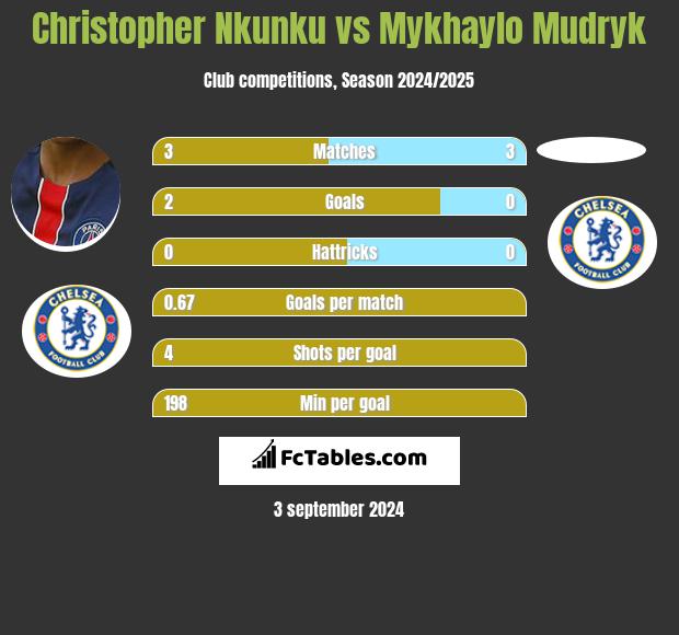 Christopher Nkunku vs Mykhaylo Mudryk h2h player stats