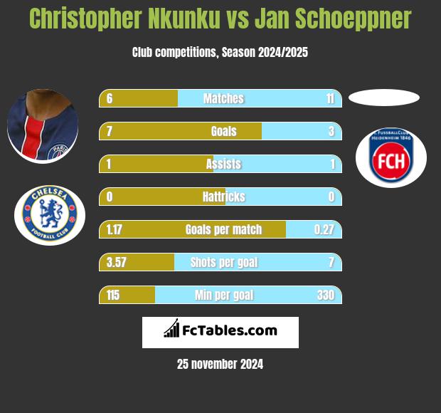 Christopher Nkunku vs Jan Schoeppner h2h player stats