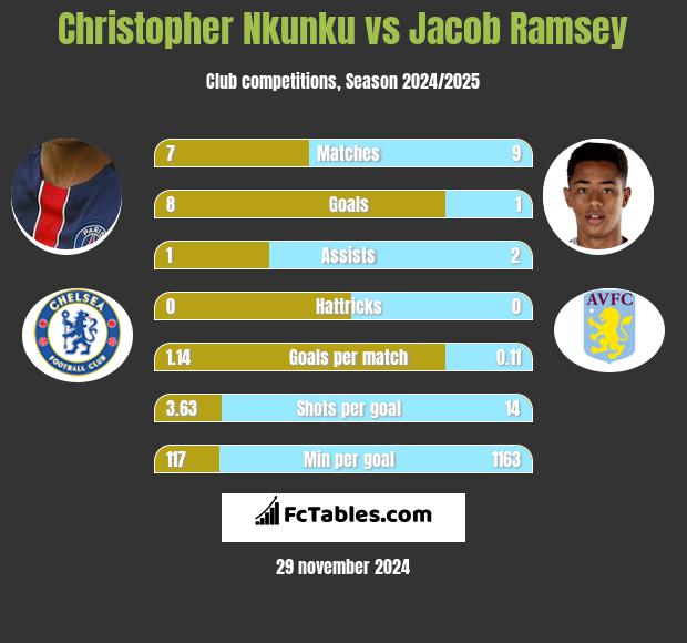 Christopher Nkunku vs Jacob Ramsey h2h player stats