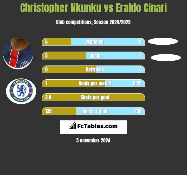 Christopher Nkunku vs Eraldo Cinari h2h player stats