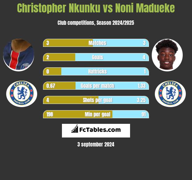 Christopher Nkunku vs Noni Madueke h2h player stats