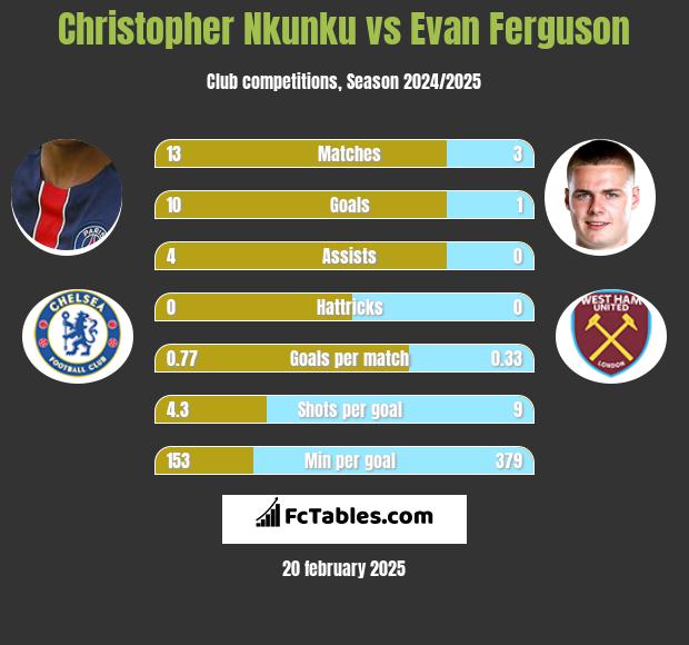 Christopher Nkunku vs Evan Ferguson h2h player stats