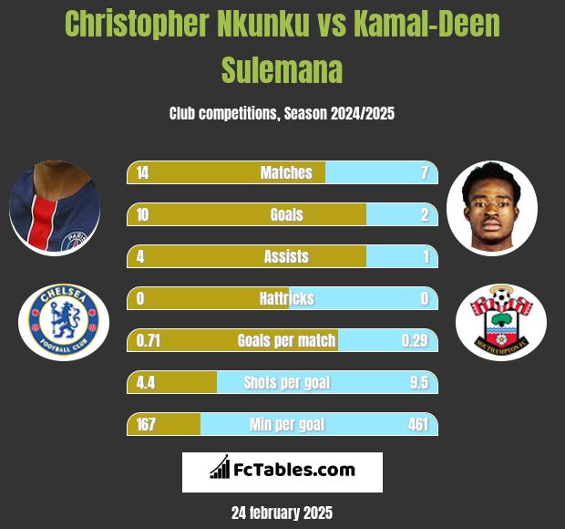 Christopher Nkunku vs Kamal-Deen Sulemana h2h player stats