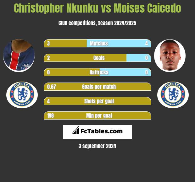 Christopher Nkunku vs Moises Caicedo h2h player stats