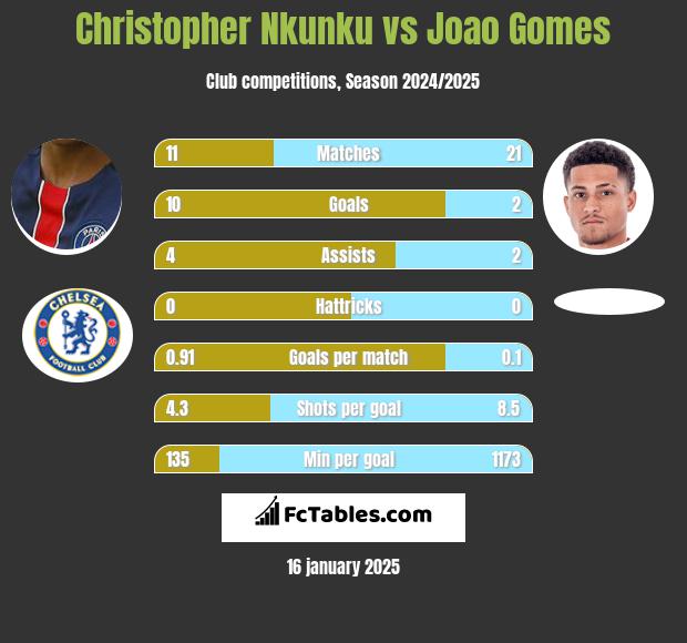 Christopher Nkunku vs Joao Gomes h2h player stats