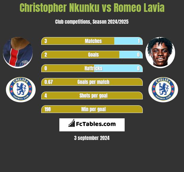 Christopher Nkunku vs Romeo Lavia h2h player stats