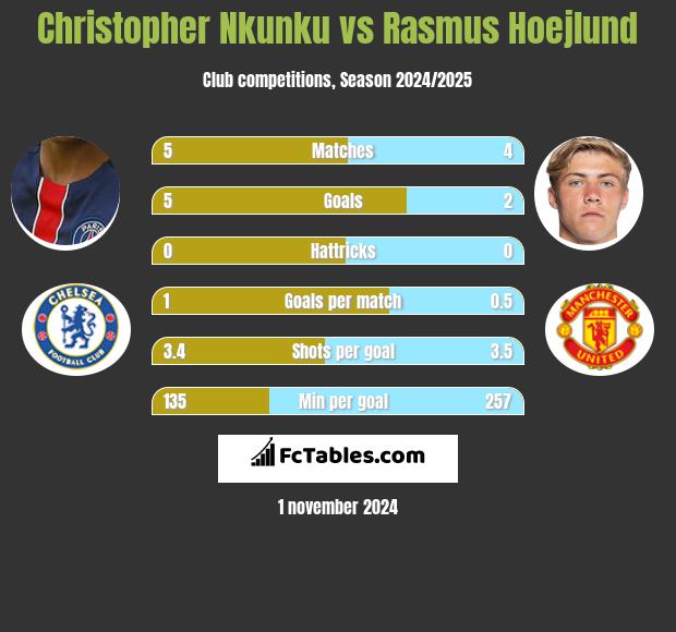 Christopher Nkunku vs Rasmus Hoejlund h2h player stats