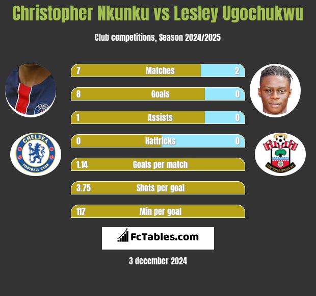 Christopher Nkunku vs Lesley Ugochukwu h2h player stats