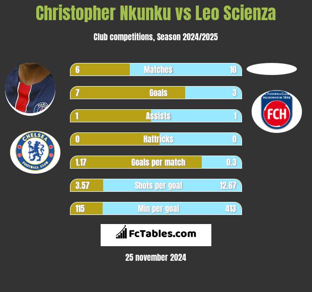 Christopher Nkunku vs Leo Scienza h2h player stats