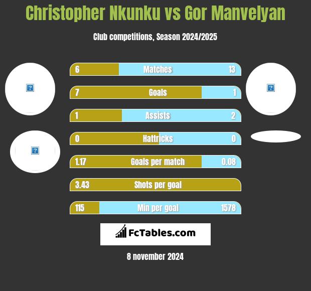 Christopher Nkunku vs Gor Manvelyan h2h player stats