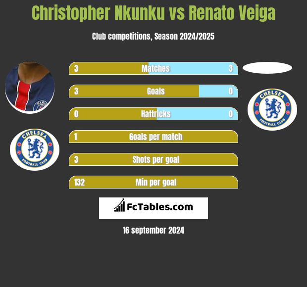 Christopher Nkunku vs Renato Veiga h2h player stats