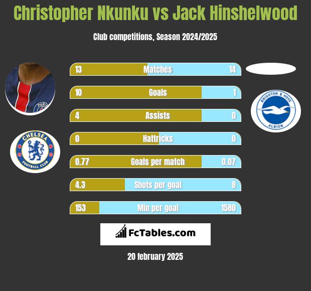 Christopher Nkunku vs Jack Hinshelwood h2h player stats