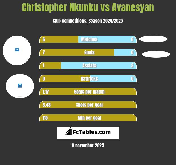 Christopher Nkunku vs Avanesyan h2h player stats