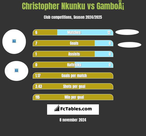 Christopher Nkunku vs GamboÅ¡ h2h player stats