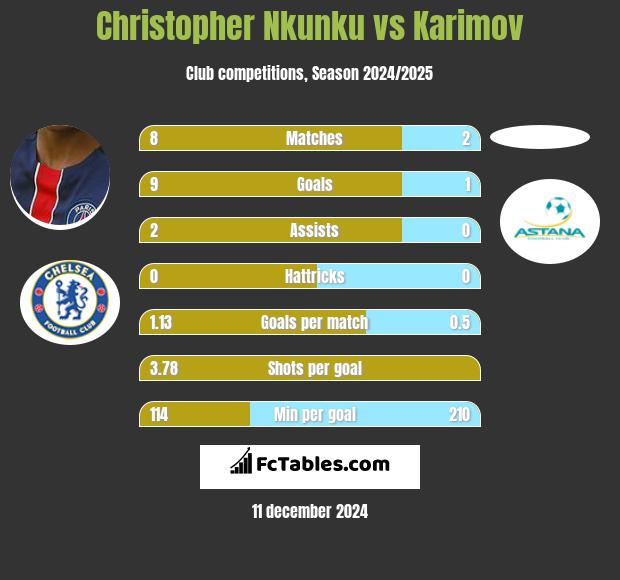 Christopher Nkunku vs Karimov h2h player stats